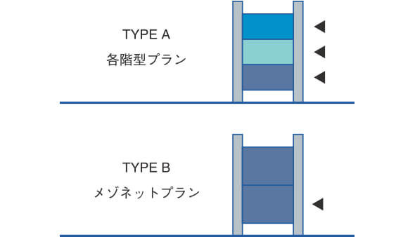 上図：TYPE A 各階型プラン　下図：TYPE B メゾネットプラン