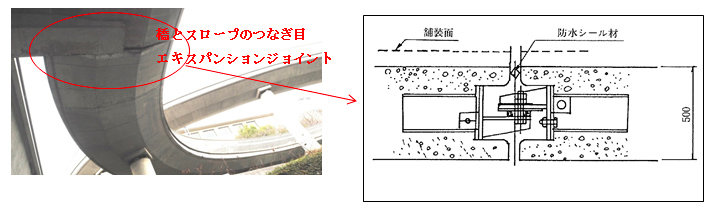 橋とスロープのつなぎ目エキスパンションジョイント