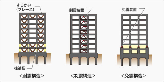 耐震構造(図左) 制震構造(図中央) 免震構造(図右)