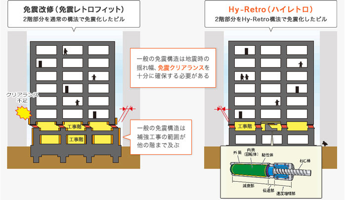 免震改修(免震レトロフィット):2階部分を通常の構法で免震化したビル 一般の免震構造は補強工事の範囲が他の階まで及ぶ(図左) 一般の免震構造は地震時の揺れ幅、免震クリアランスを十分に確保する必要がある Hy-Retro(はいレトロ):2階部分をHy-Retro構法で免震化したビル(図右)