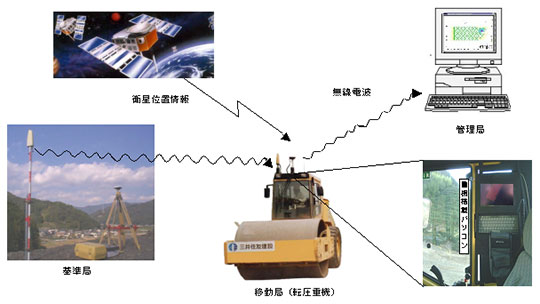 図-１　盛土締固め管理システム概要