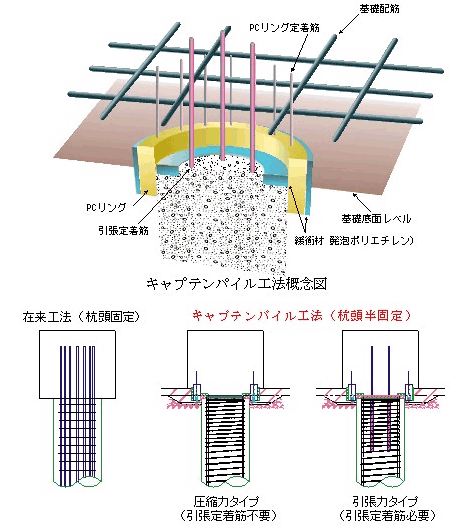 キャプテンファイル工法概念図