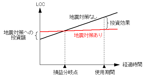 図1 LCCに基づく投資効果の説明