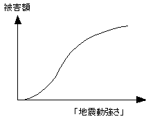 ｢地震動強さ」による被害額の算出