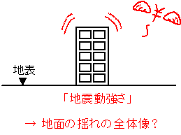 (a)｢地震動強さ」に対する被害額