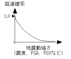 (b) ｢地震動強さ」の発生確率