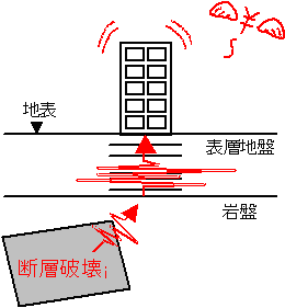 (a)｢地震(a) ｢断層破壊」に対する被害額