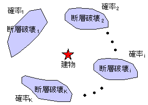 (b) ｢地(b) 建物周辺の｢断層破壊」とその発生確率