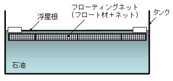 図B　フローティングネットの概要