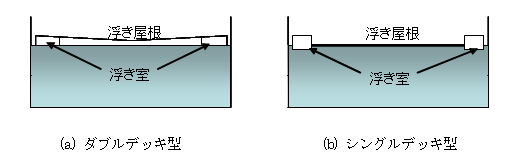 図1　浮き屋根式