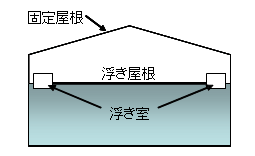 図2　内部浮き屋根をもつ固定屋根式