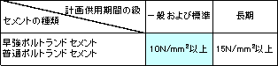 表1[湿潤養生を打ち切ることができるコンクリートの圧縮強度]