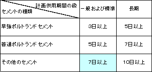 表２[湿潤養生の期間]