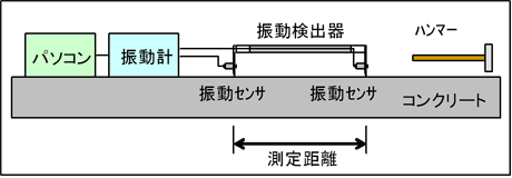 聴強器の構成および測定方法