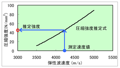 弾性波速度と圧縮強度との関係および強度推定方法