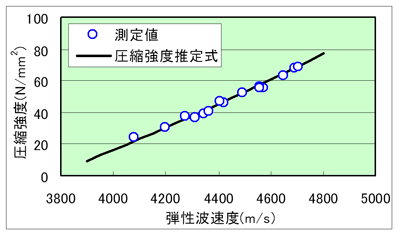 円柱供試体の円柱供試体の弾性波速度と圧縮強度との関係および圧縮強度推定式