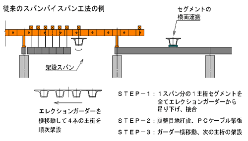 仮設ゴンドラによる外壁改修工事の状況（大川端リバーシティ21賃貸棟リバーポイントタワー）