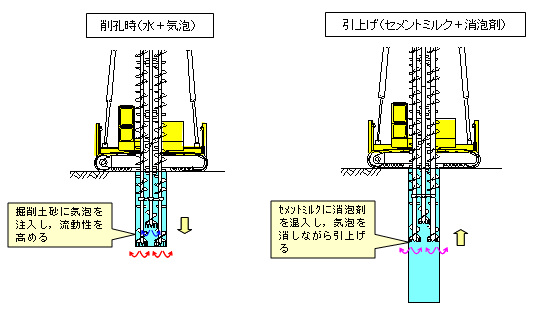 気泡ソイルセメント柱列壁工法施工要領図