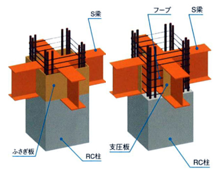 ミック構法仕口部の構成