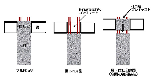 ミックPCa構法のバリエーション