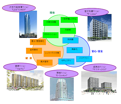 高機能化の取り組み