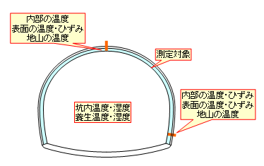 高機能化の取り組み