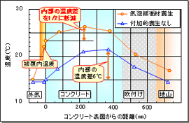 材齢２日におけるコンクリート内外の温度分布図