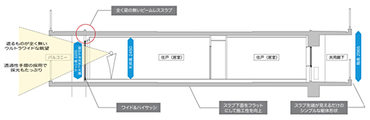 Sulatto 1 トリプルフラットビーム　住棟断面の例