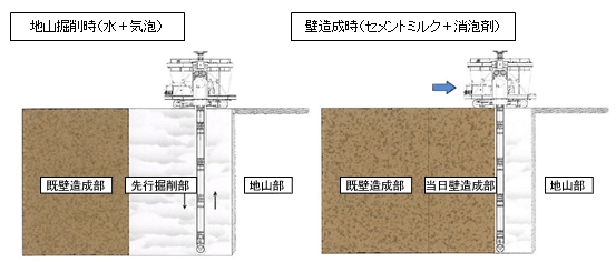 図-4 気泡を利用した等厚式ソイルセメント地中連続壁工法施工要領図