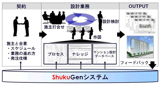 「ShukuGen」業務の流れ