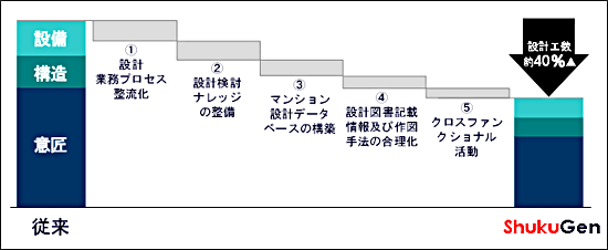 方策実行による工数削減効果