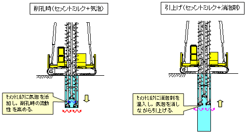 図-1 気泡ソイルセメント柱列壁工法施工要領図