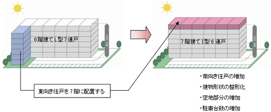 建物配置上のメリット