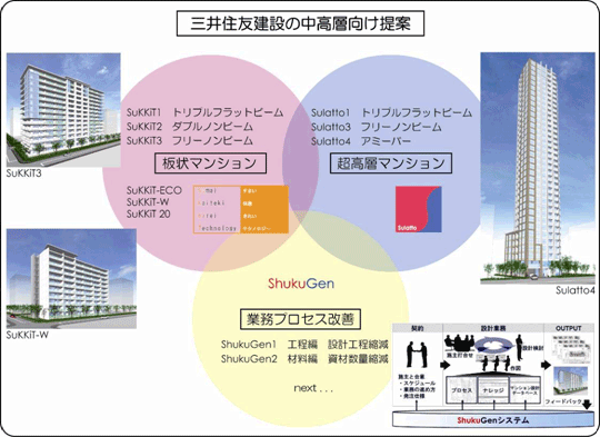 三井住友建設の中高層向け提案