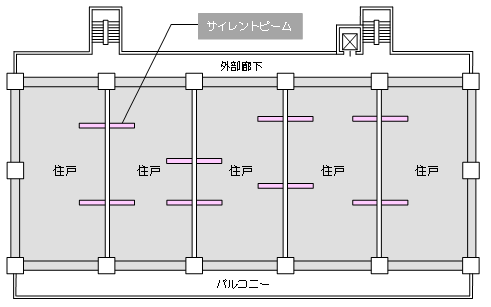 板状片廊下住棟の場合のサイレントビーム設置例