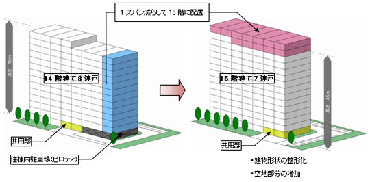 建物配置上のメリット