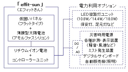 システムの構成