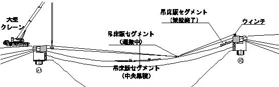 PHASE　2　吊床版セグメントの懸垂架設