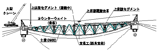 PHASE　4　上床版セグメントの送り出し架設