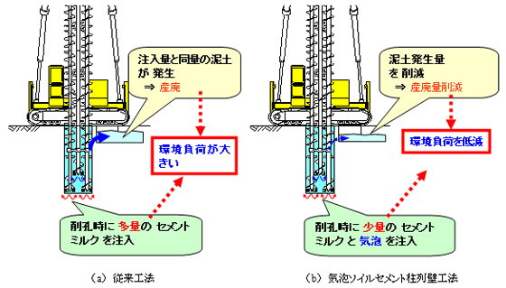 従来工法と気泡ソイルセメント柱列壁工法の相違点