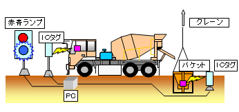 図-1　ICタグ・ダムコンクリート打設管理システムの概念