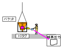 （c）　打設時の確認