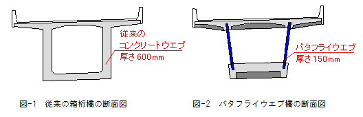 図-1 従来の箱桁橋の断面図、図-2 バタフライウエブ橋の断面図