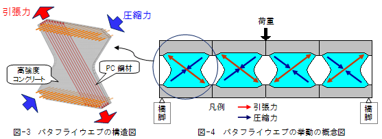 図-3 バタフライウエブの構造図、図-4 バタフライウエブの挙動の概念図