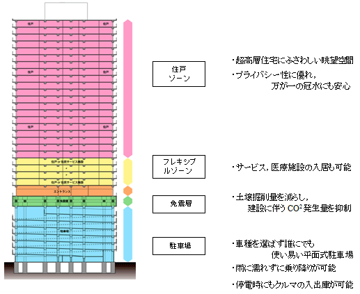 Spiral Noah 断面イメージ (地上33階建ての場合)