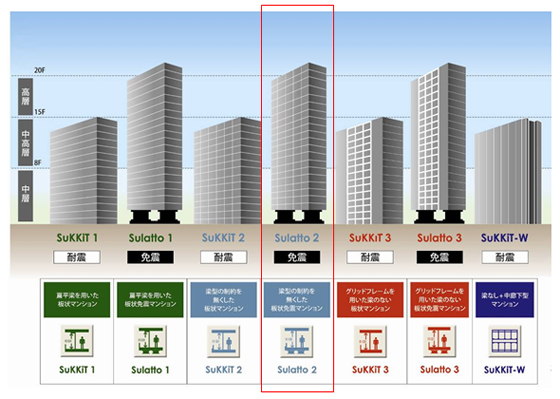 図-5　SuKKiT板状マンション　ラインナップ一覧