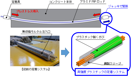 高強度プラスチックを用いたアラミドFRP緊張材の定着システムを開発