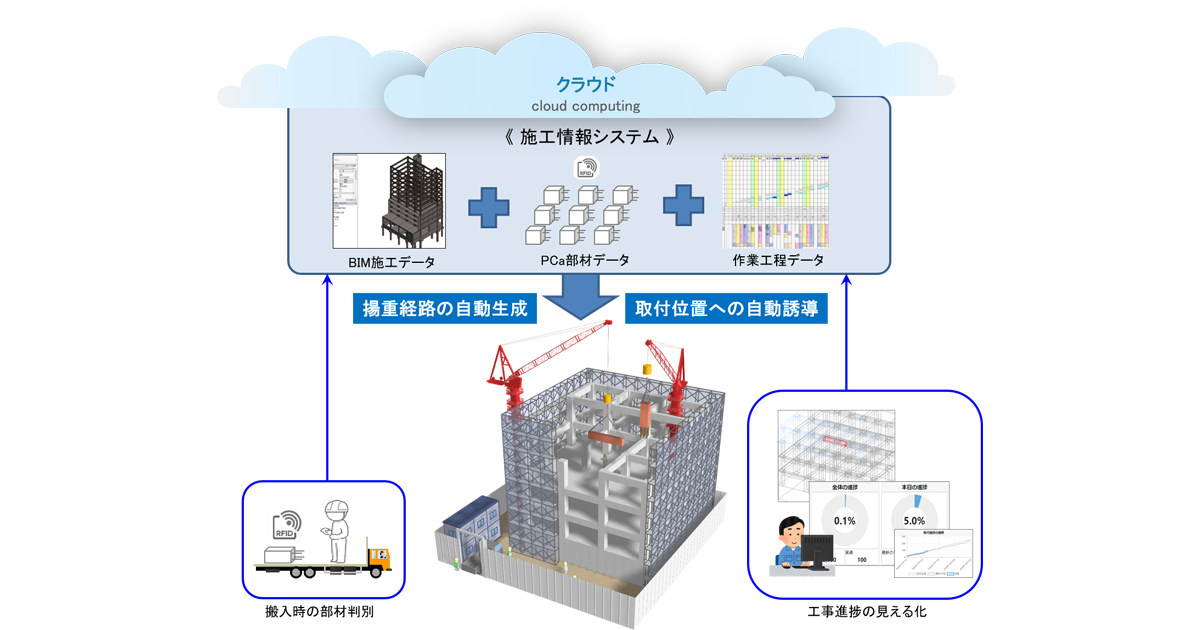 タワークレーン運転支援システムの開発に着手 ニュースリリース 新着情報 三井住友建設 タワークレーン運転支援システムの開発に着手 ニュースリリース 新着情報 三井住友建設