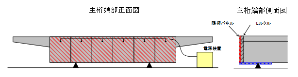 図－１　桁端電気防食工法概要図