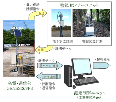 ジェネシスFSP（ENESIS/FPS）のシステム構成